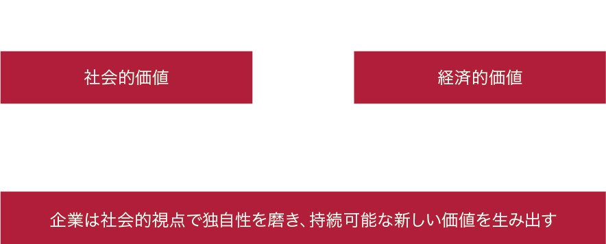 地域社会における問題の解決と利益の創出を両立